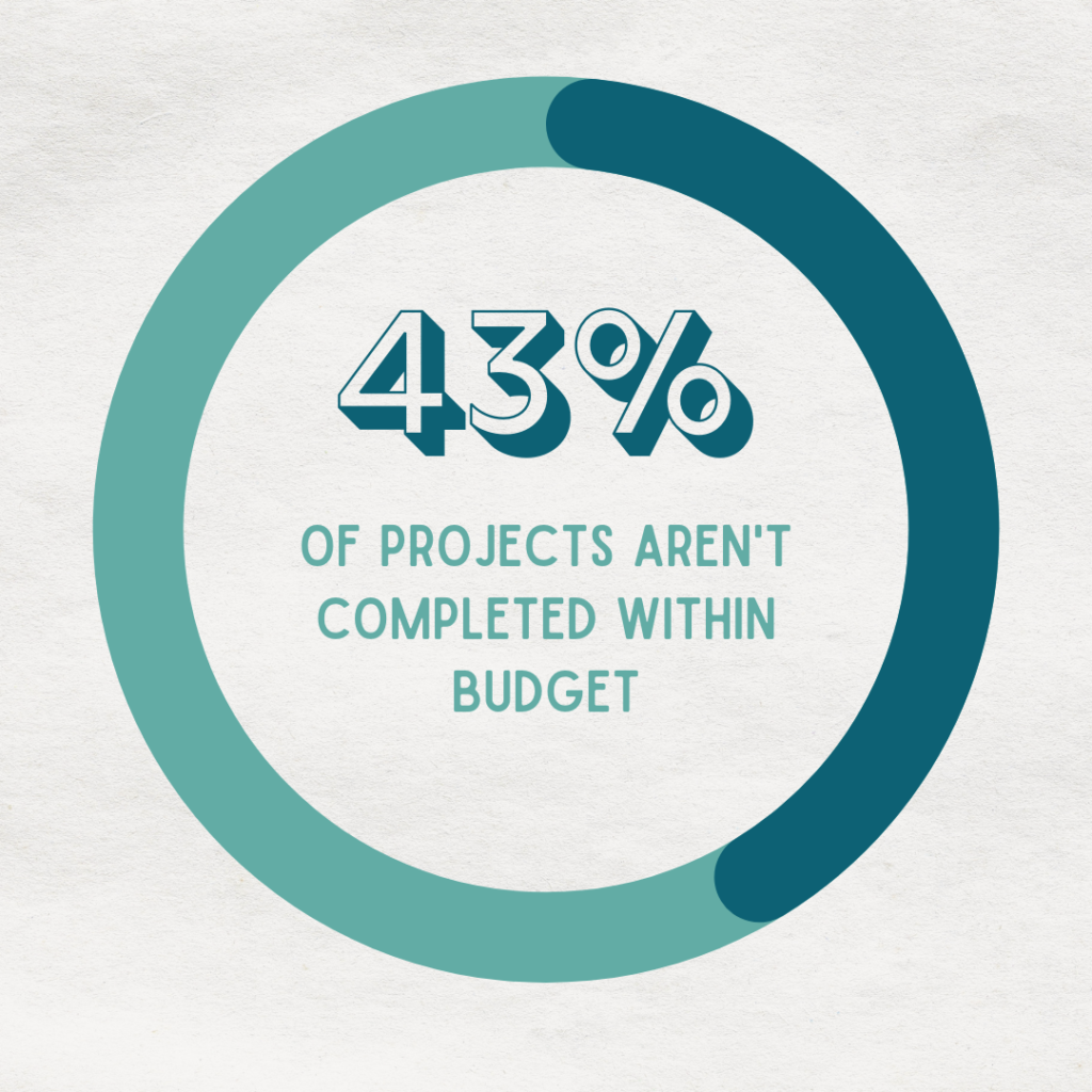 43% of projects arent completed within budget